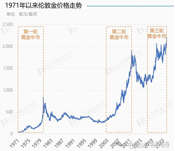 國際黃金價格走勢圖，國際黃金價格走勢k線圖
